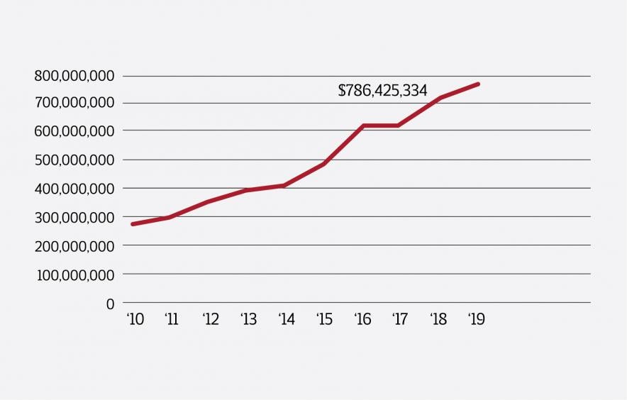 graph chart with red line moving up from 2010 to 2019 with final pricepoint of $786,425,334