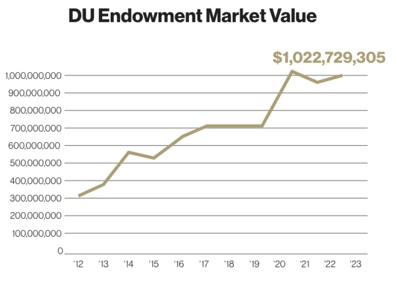endowment market value