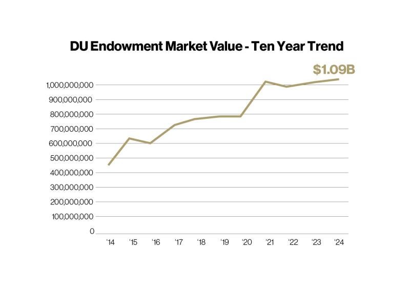 Endowment ten year trends graph