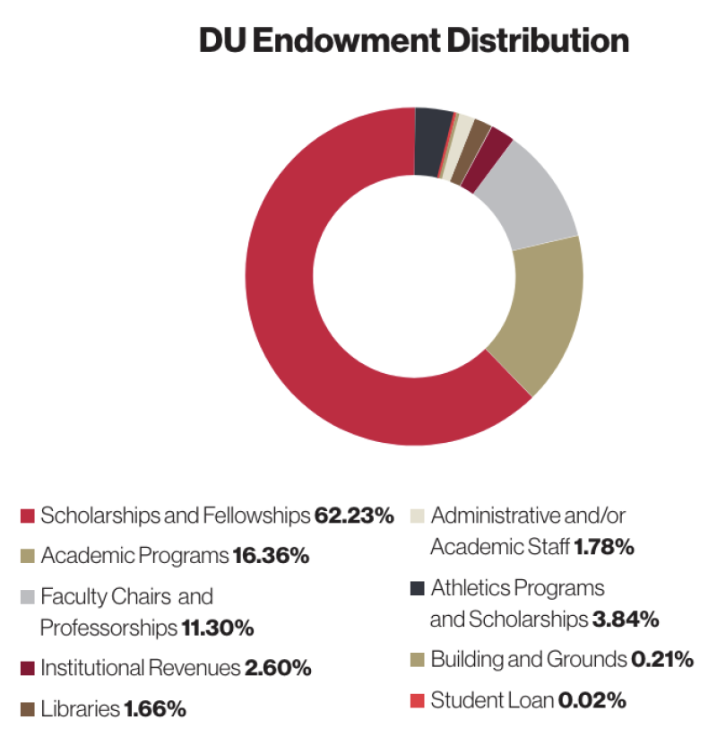 endowment distribution